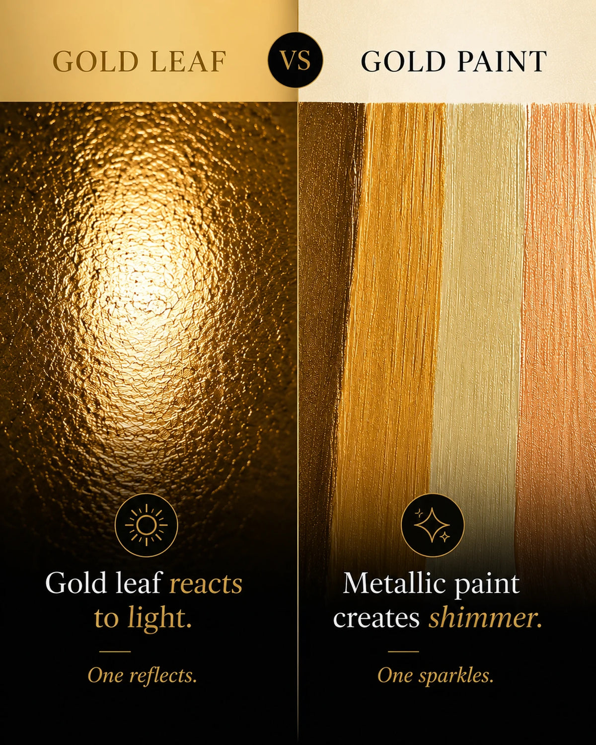 Side-by-side comparison showing reflective gold leaf texture beside metallic paint brushstrokes, explaining that gold leaf reacts to light while metallic paint creates shimmer.